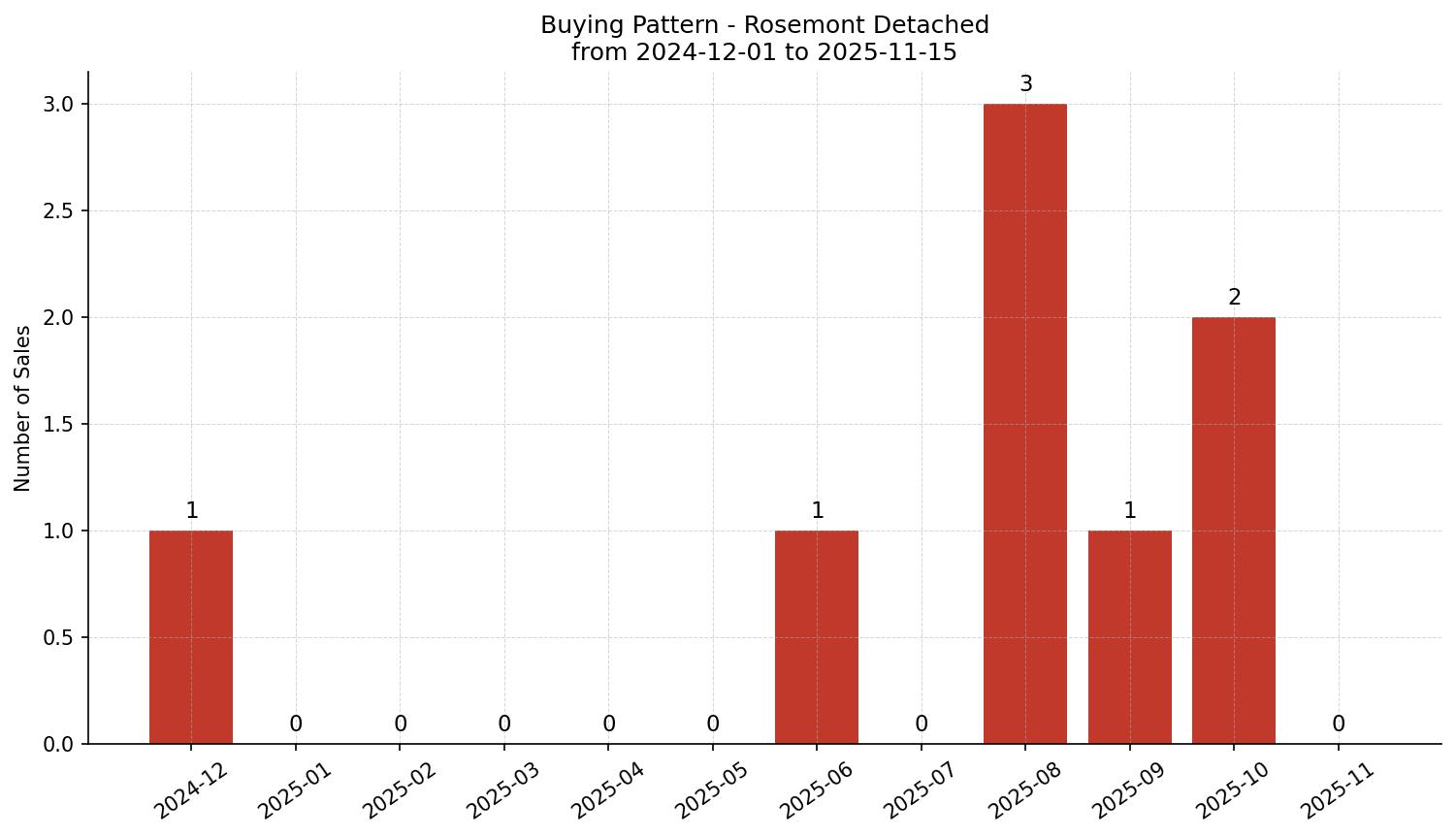 Rosemont Detached Buying Pattern – last 12 months