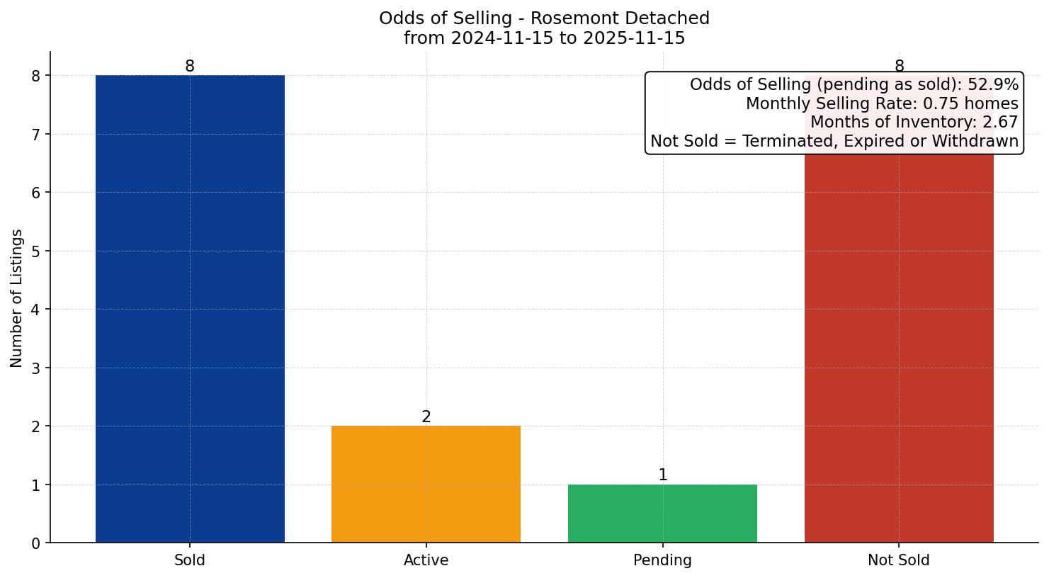 Rosemont Detached Odds of Selling – last 12 months