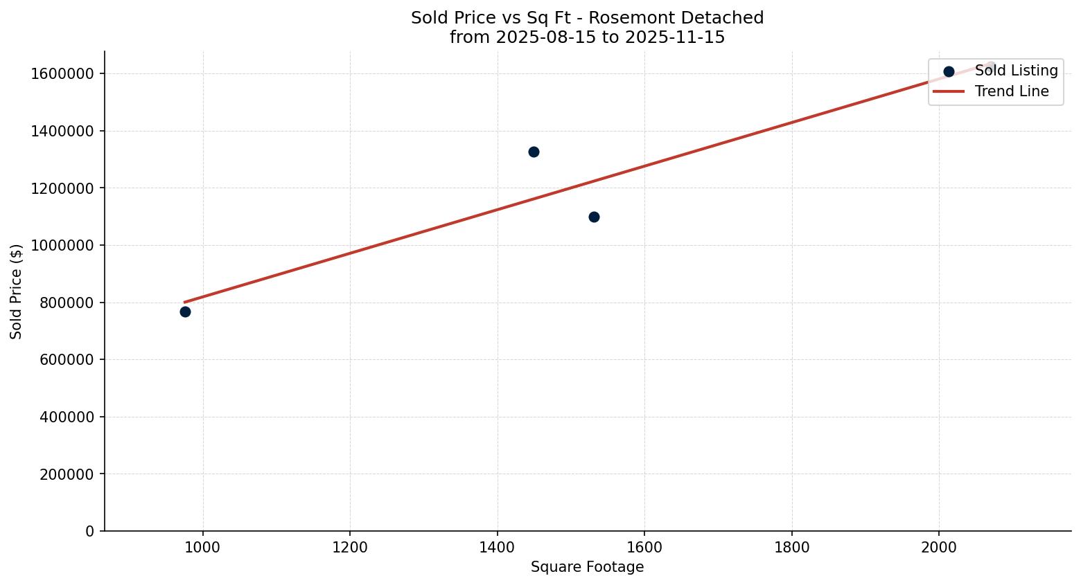 Rosemont Detached Price vs. Square Footage – last 3 months