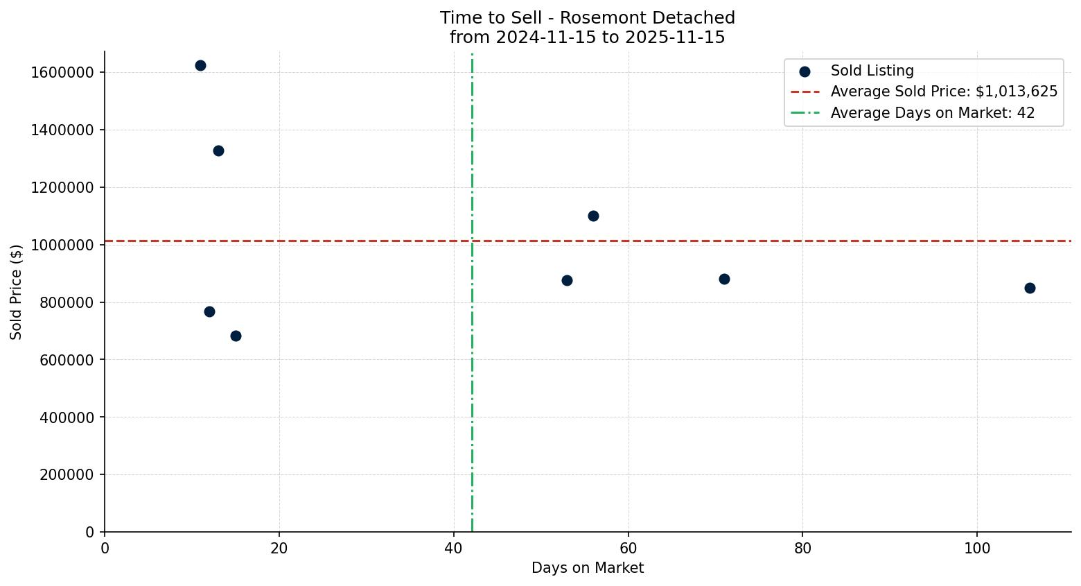 Rosemont Detached Time to Sell from 2024-11-15 to 2025-11-15