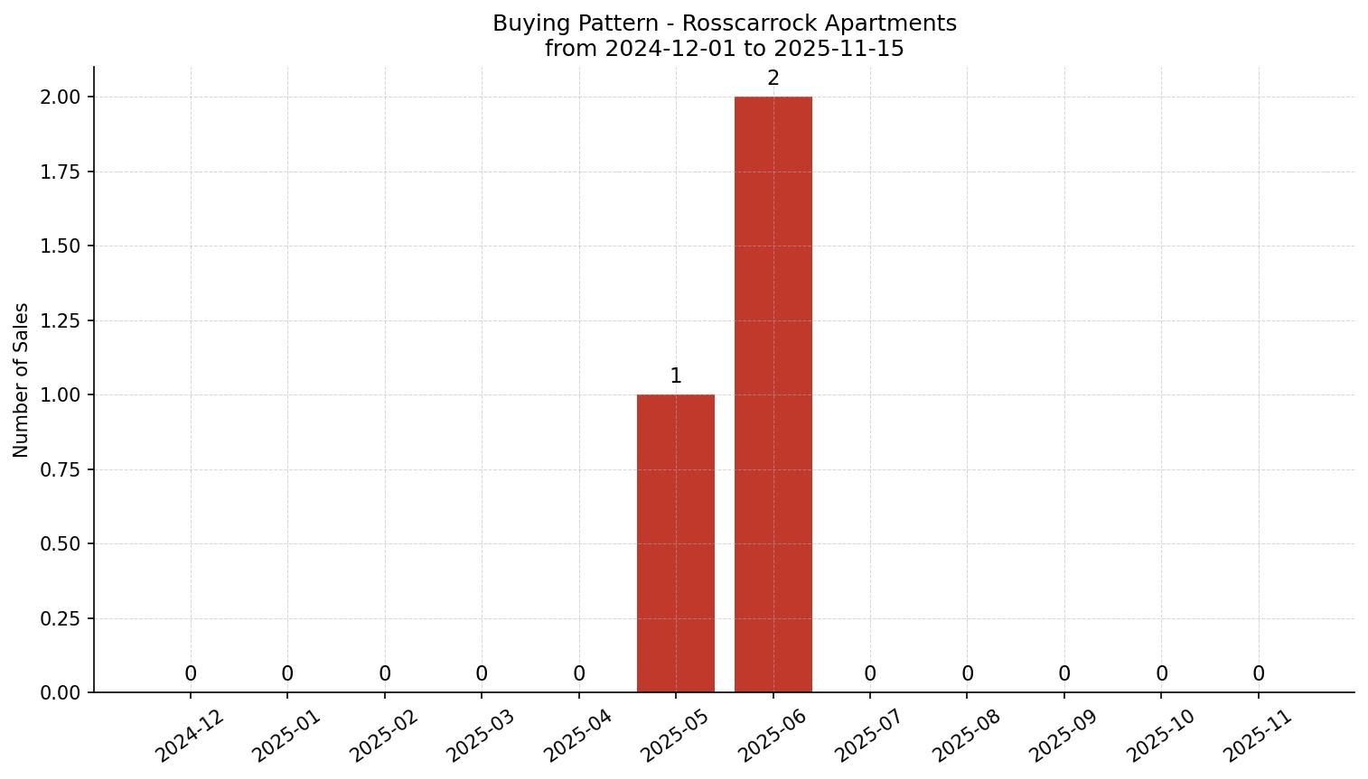 Rosscarrock Apartment Buying Pattern – last 12 months