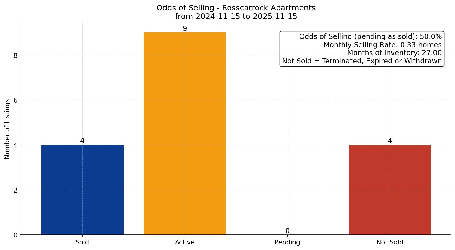 Rosscarrock Apartment Odds of Selling – last 12 months