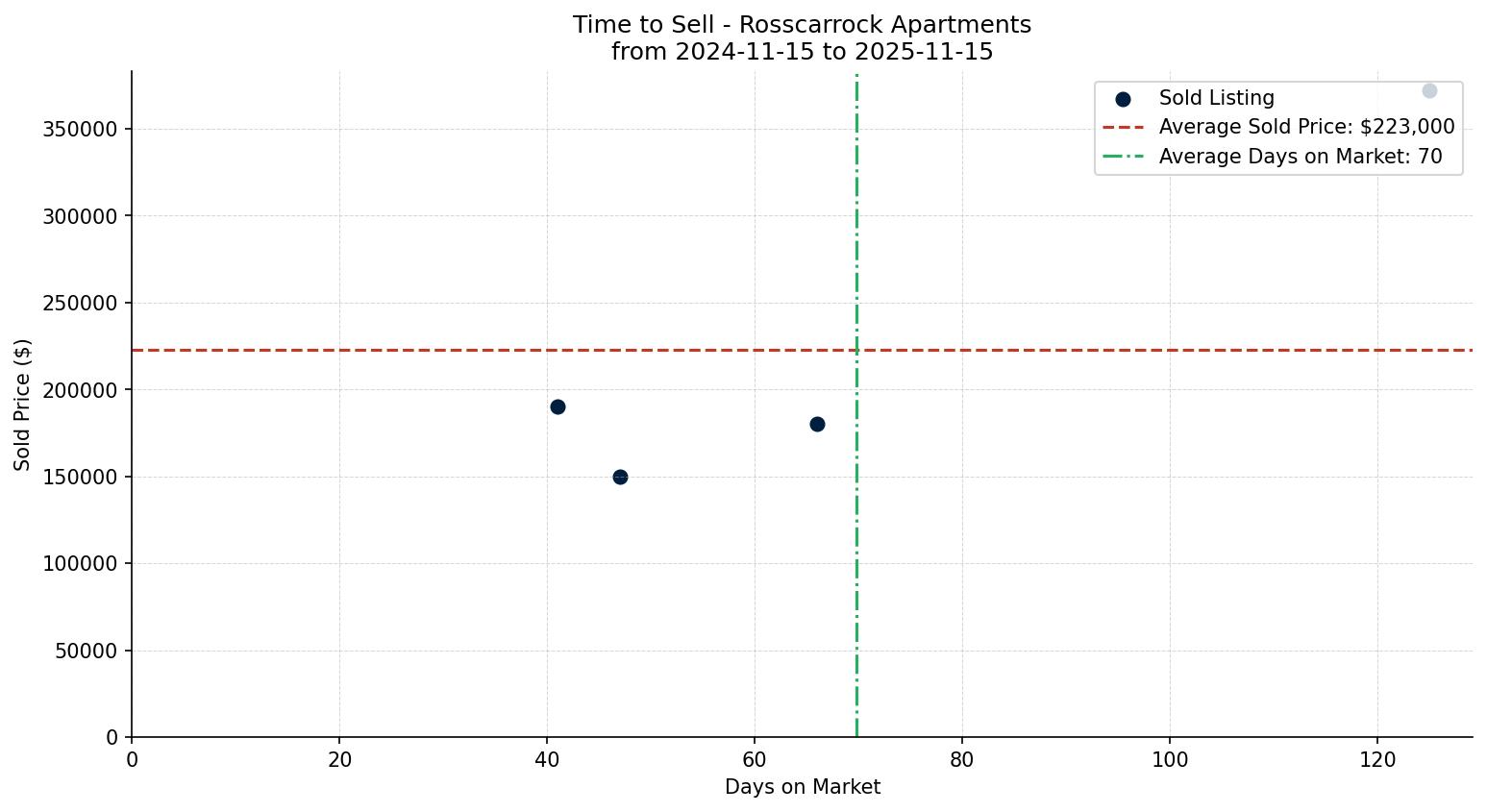 Rosscarrock Apartment Time to Sell from 2024-11-15 to 2025-11-15