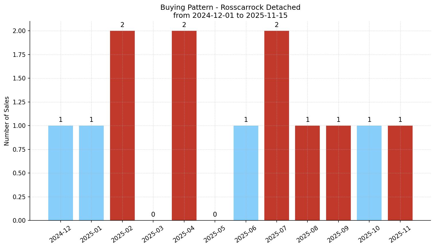 Rosscarrock Detached Buying Pattern – last 12 months