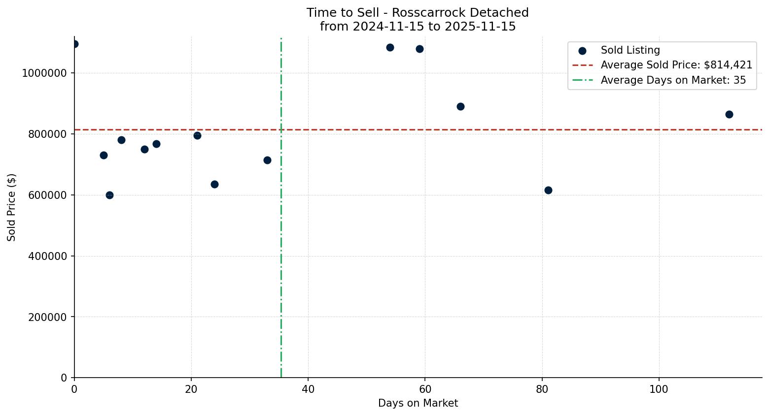 Rosscarrock Detached Time to Sell from 2024-11-15 to 2025-11-15