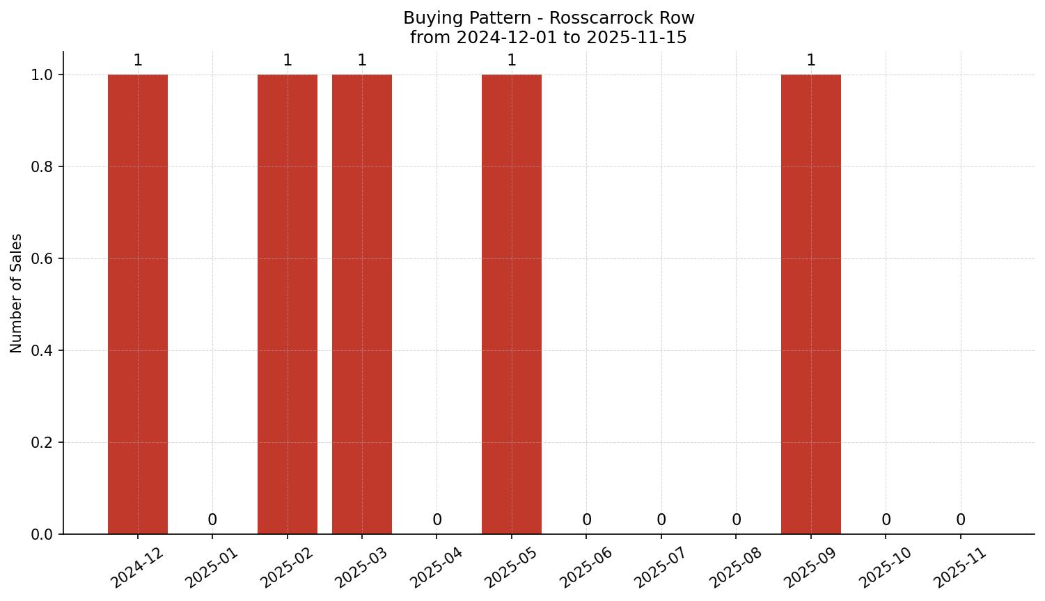 Rosscarrock Row/Townhouse Buying Pattern – last 12 months