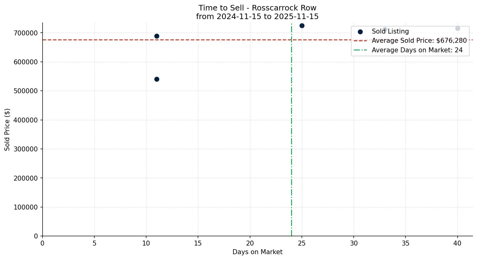 Rosscarrock Row/Townhouse Time to Sell from 2024-11-15 to 2025-11-15