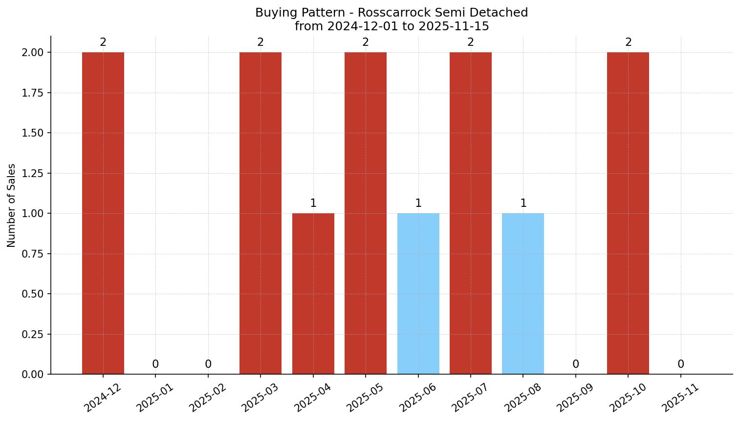 Rosscarrock Semi Detached (Half Duplex) Buying Pattern – last 12 months