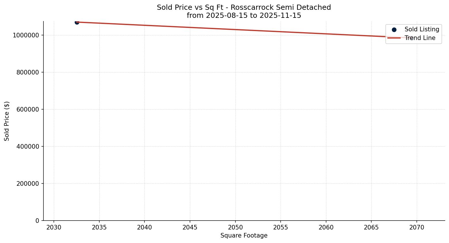 Rosscarrock Semi Detached (Half Duplex) Price vs. Square Footage – last 3 months