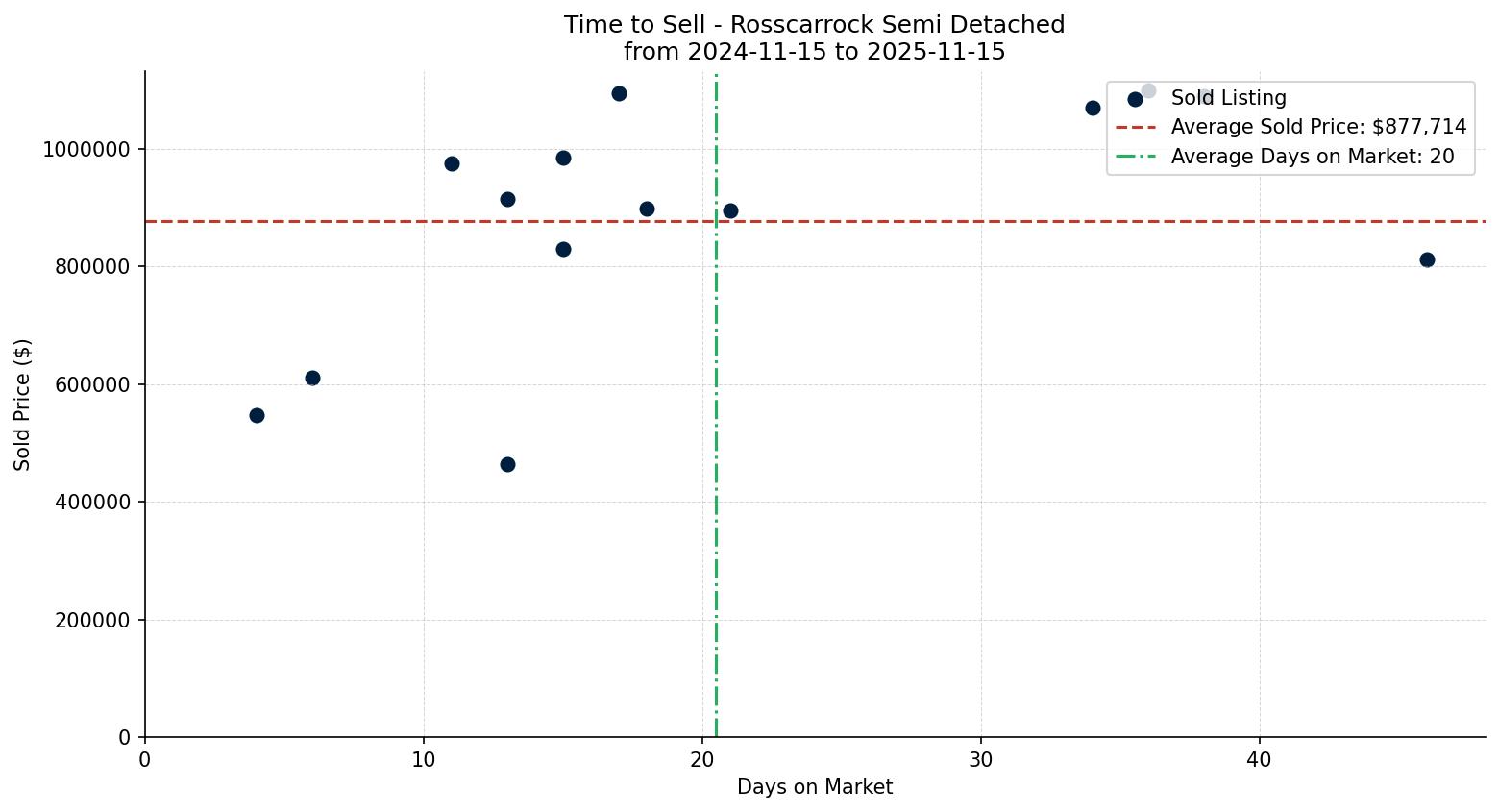 Rosscarrock Semi Detached (Half Duplex) Time to Sell from 2024-11-15 to 2025-11-15