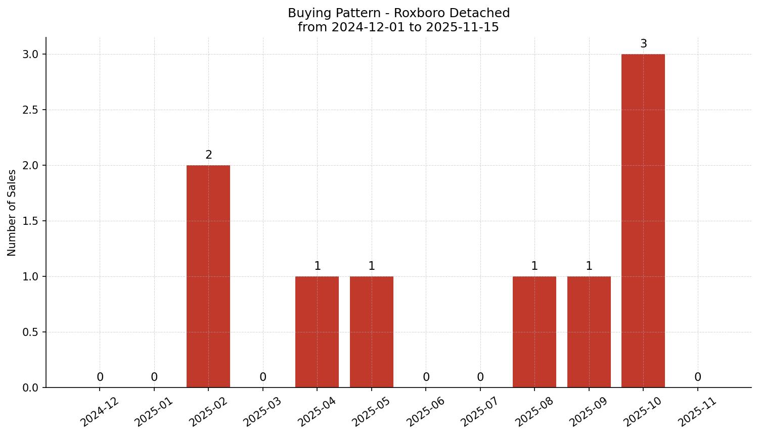Roxboro Detached Buying Pattern – last 12 months