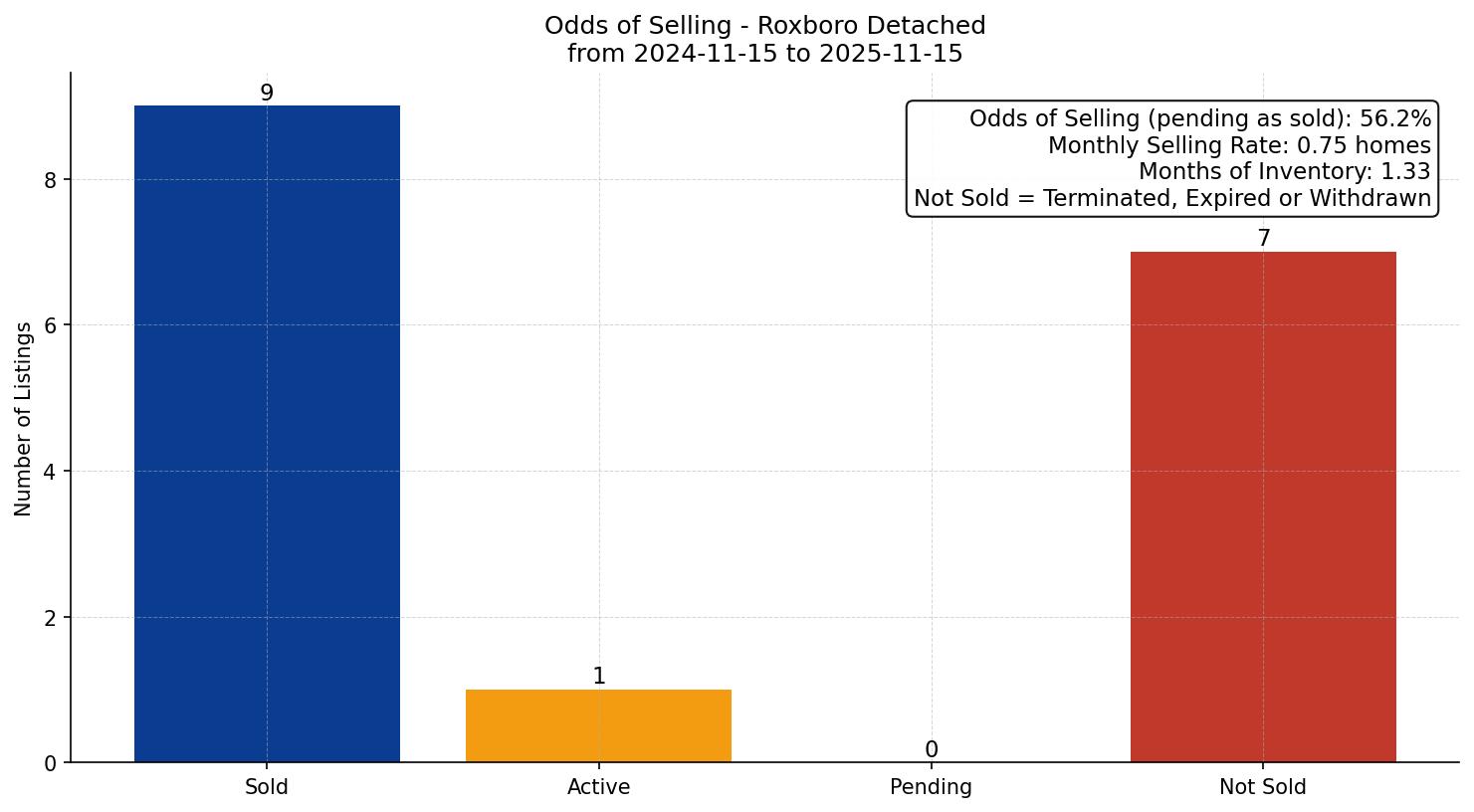 Roxboro Detached Odds of Selling – last 12 months