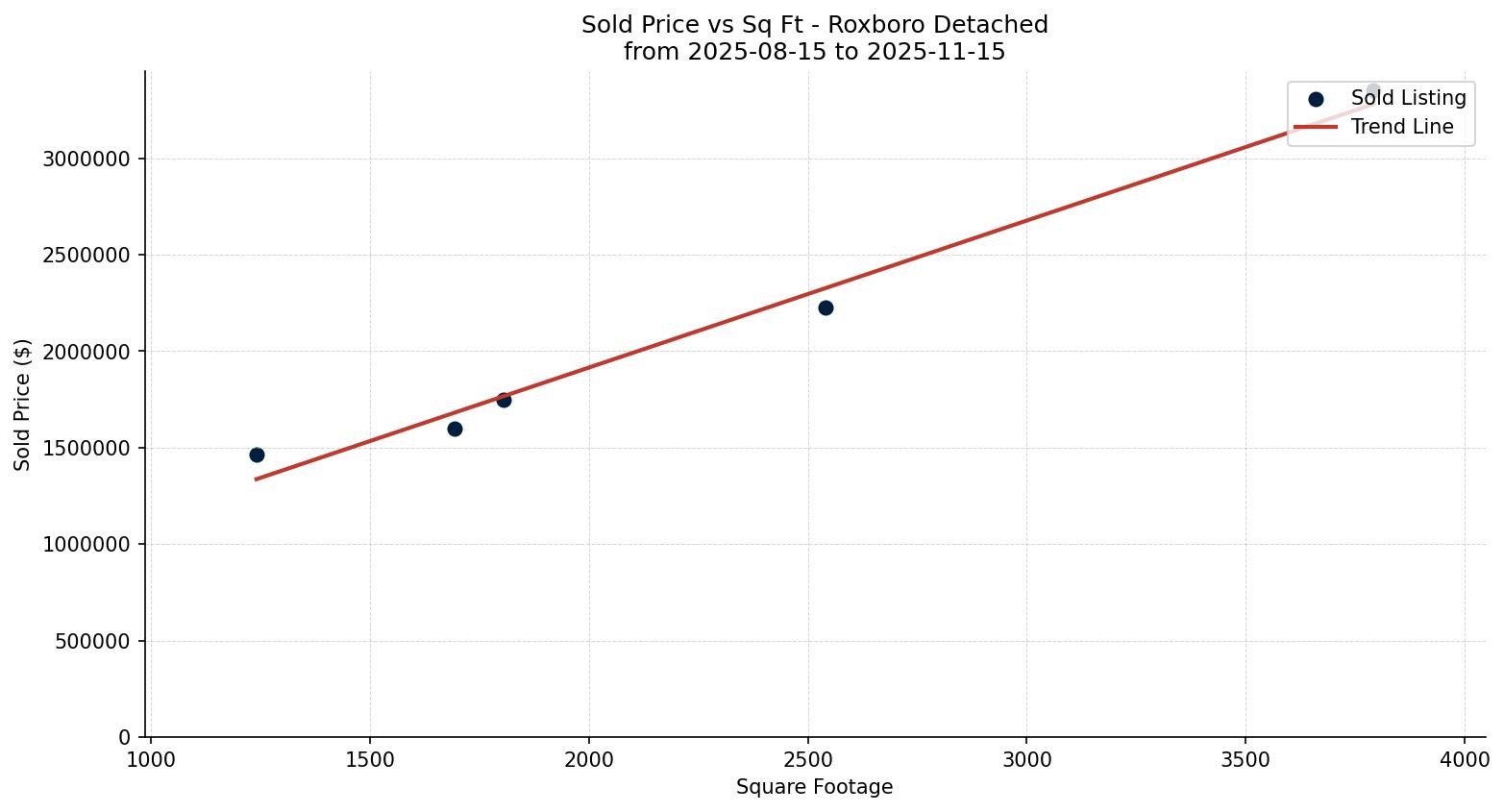 Roxboro Detached Price vs. Square Footage – last 3 months