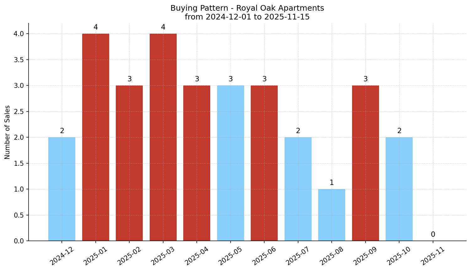 Royal Oak Apartment Buying Pattern – last 12 months