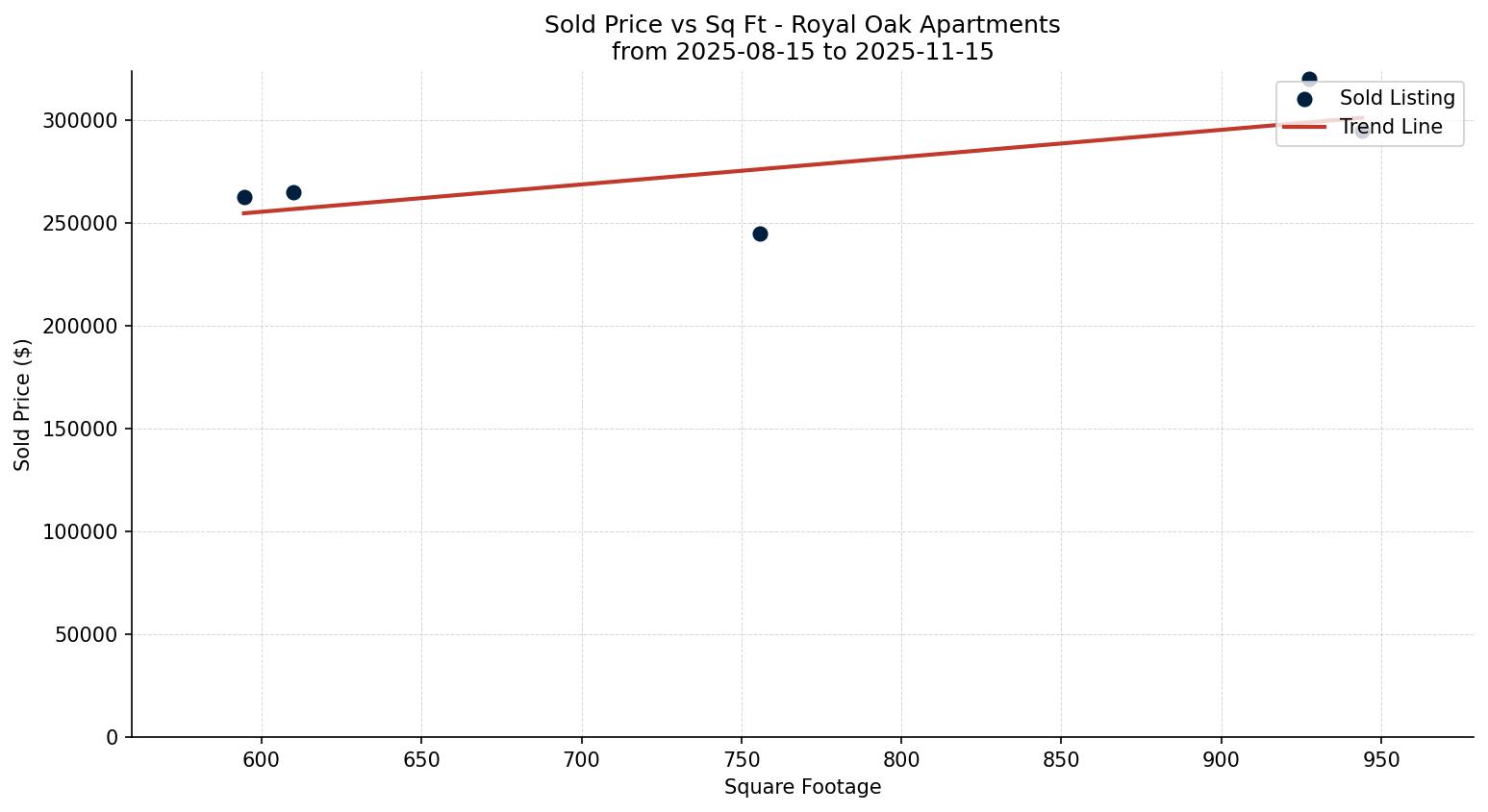 Royal Oak Apartment Price vs. Square Footage – last 3 months