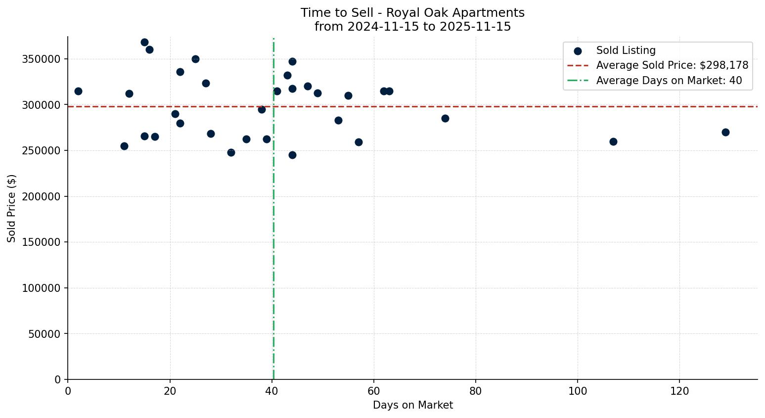 Royal Oak Apartment Time to Sell from 2024-11-15 to 2025-11-15