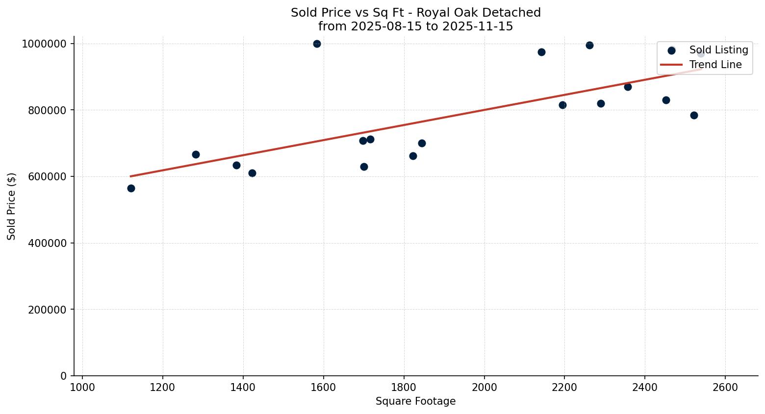 Royal Oak Detached Price vs. Square Footage – last 3 months