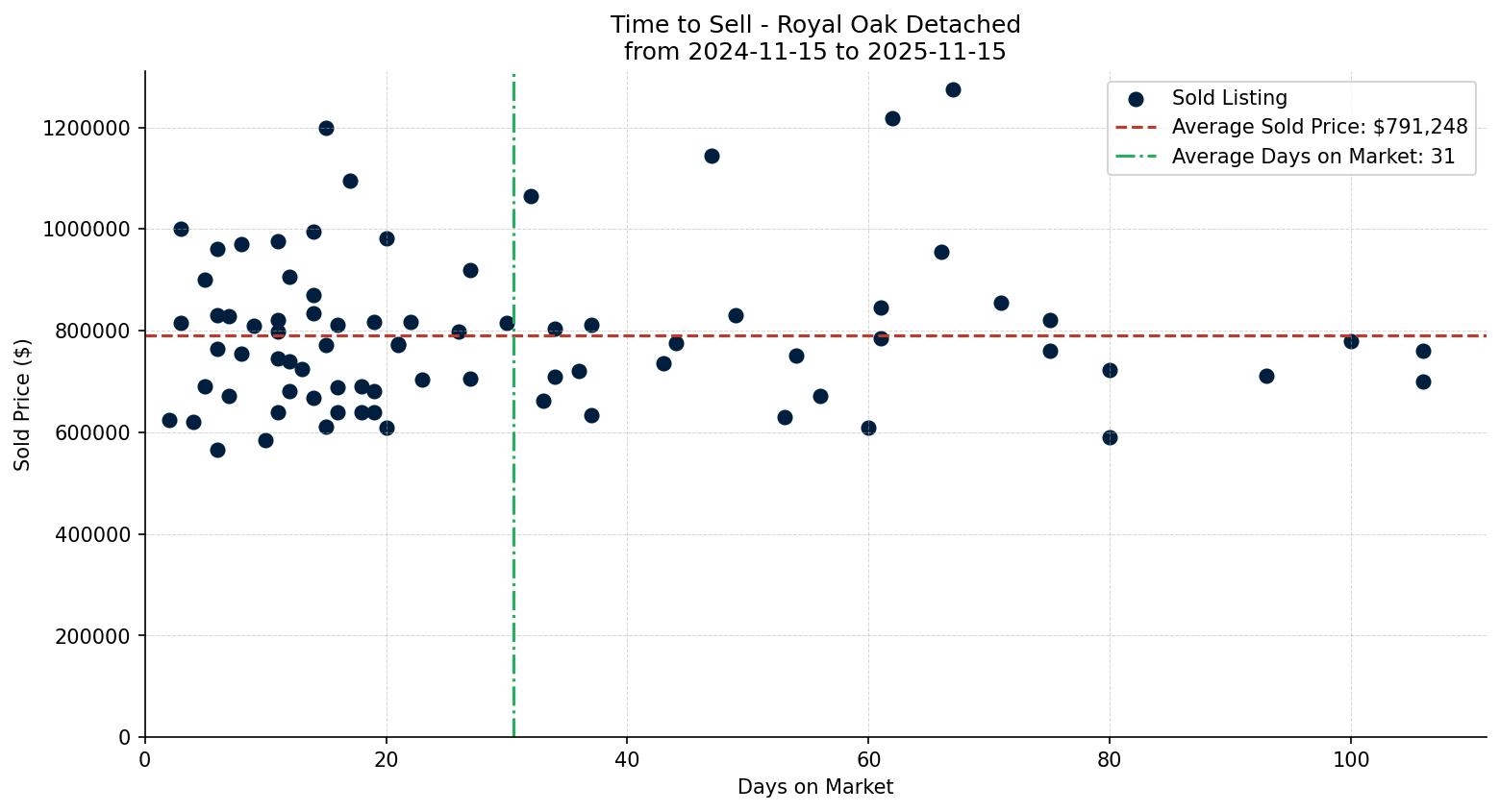 Royal Oak Detached Time to Sell from 2024-11-15 to 2025-11-15