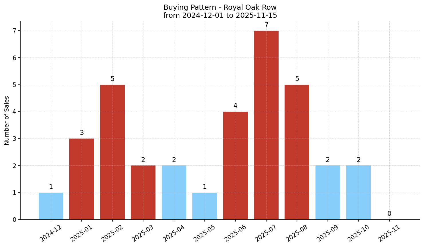 Royal Oak Row/Townhouse Buying Pattern – last 12 months