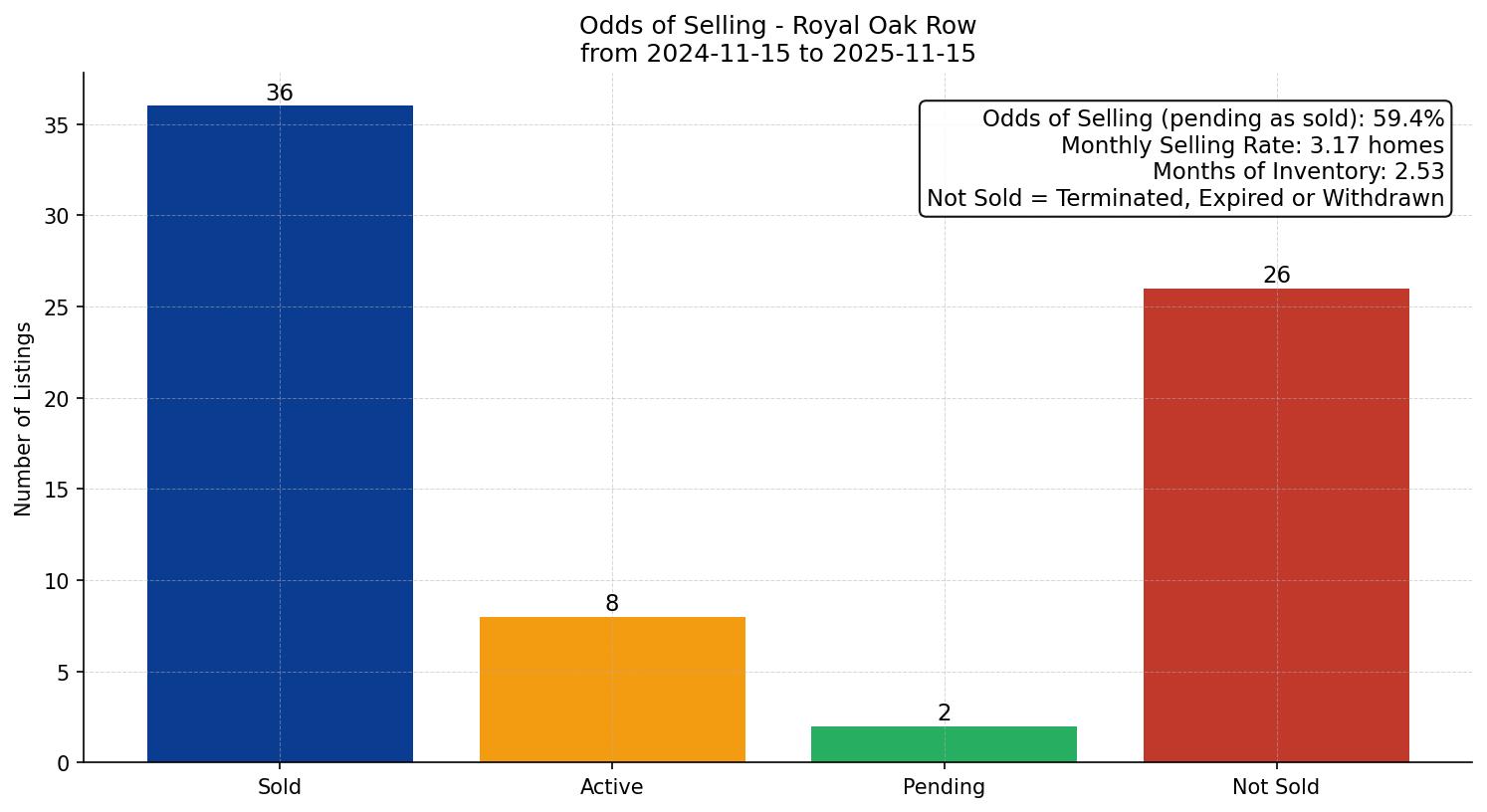 Royal Oak Row/Townhouse Odds of Selling – last 12 months
