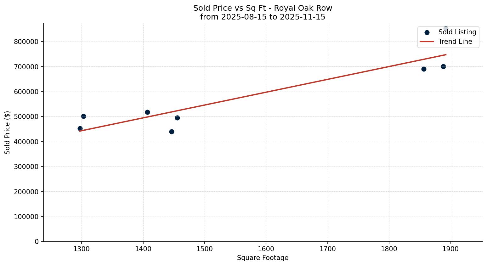 Royal Oak Row/Townhouse Price vs. Square Footage – last 3 months