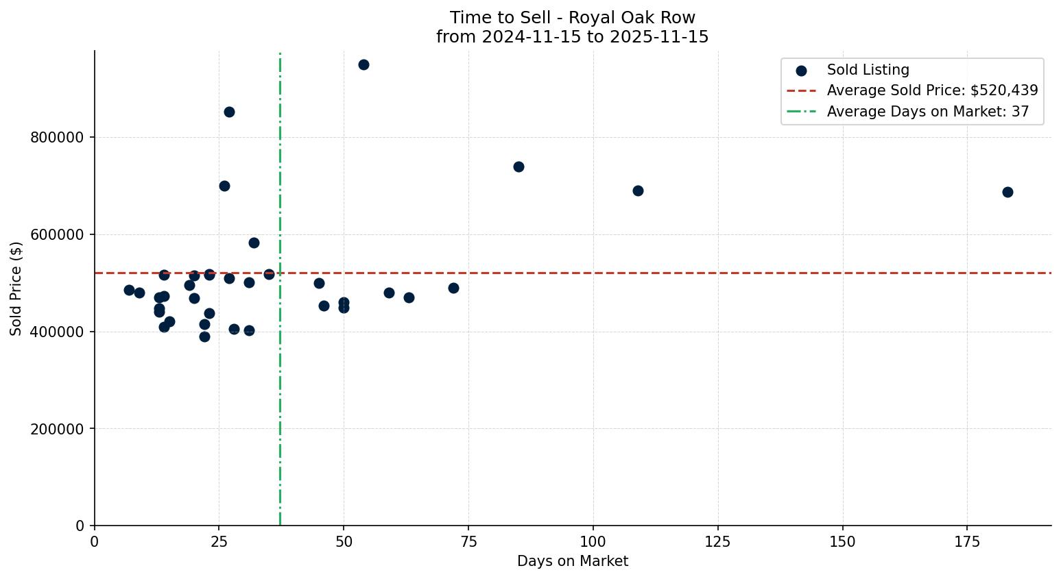 Royal Oak Row/Townhouse Time to Sell from 2024-11-15 to 2025-11-15