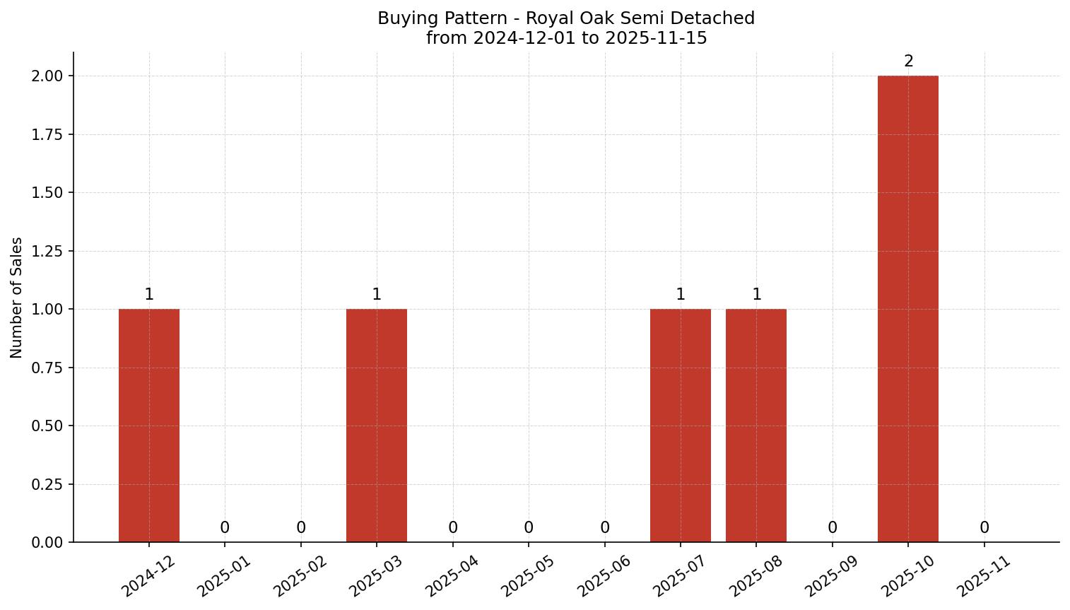 Royal Oak Semi Detached (Half Duplex) Buying Pattern – last 12 months