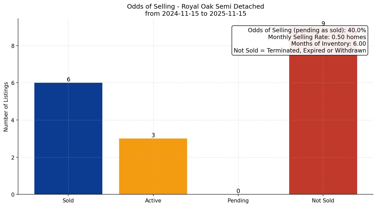 Royal Oak Semi Detached (Half Duplex) Odds of Selling – last 12 months