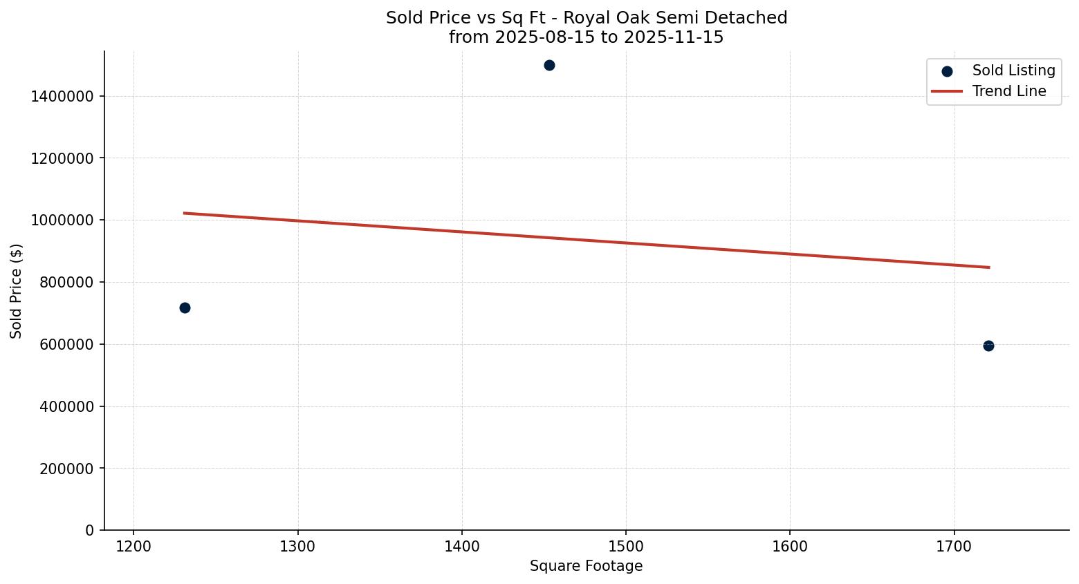 Royal Oak Semi Detached (Half Duplex) Price vs. Square Footage – last 3 months
