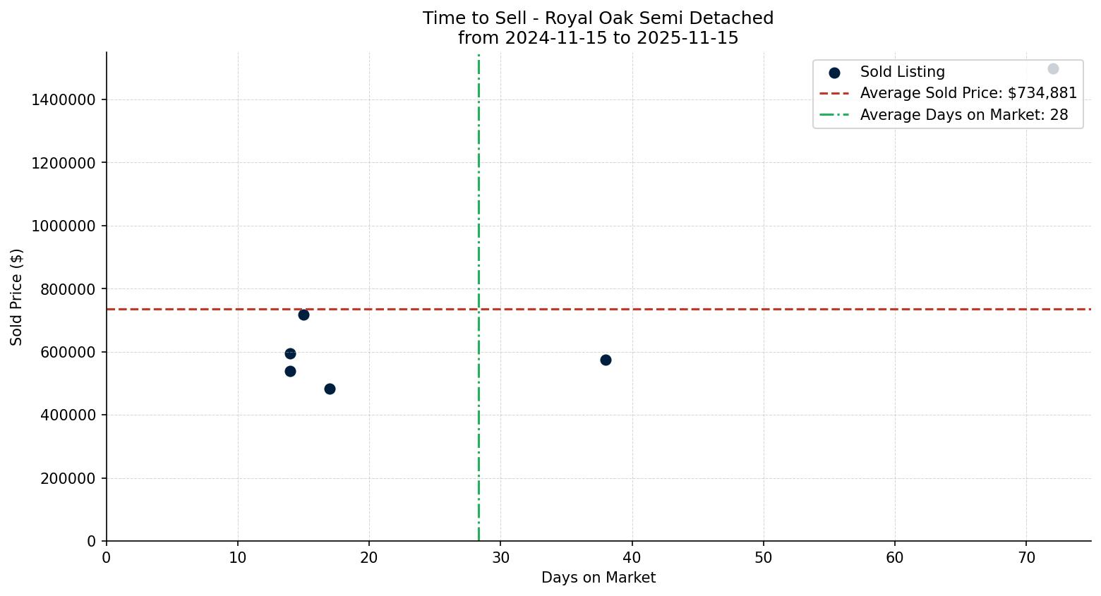 Royal Oak Semi Detached (Half Duplex) Time to Sell from 2024-11-15 to 2025-11-15