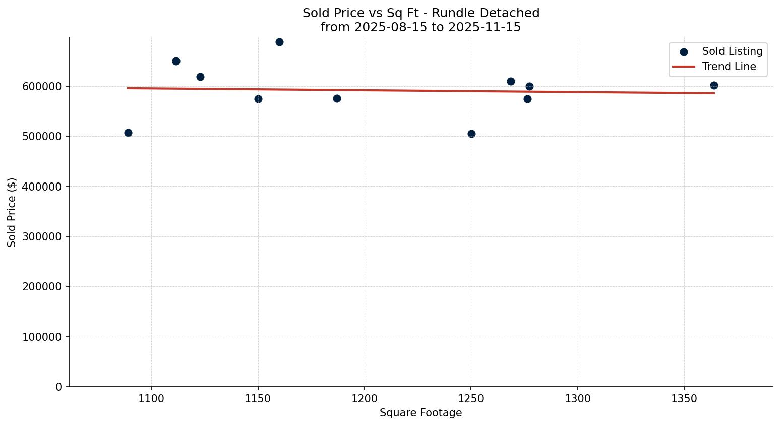 Rundle Detached Price vs. Square Footage – last 3 months