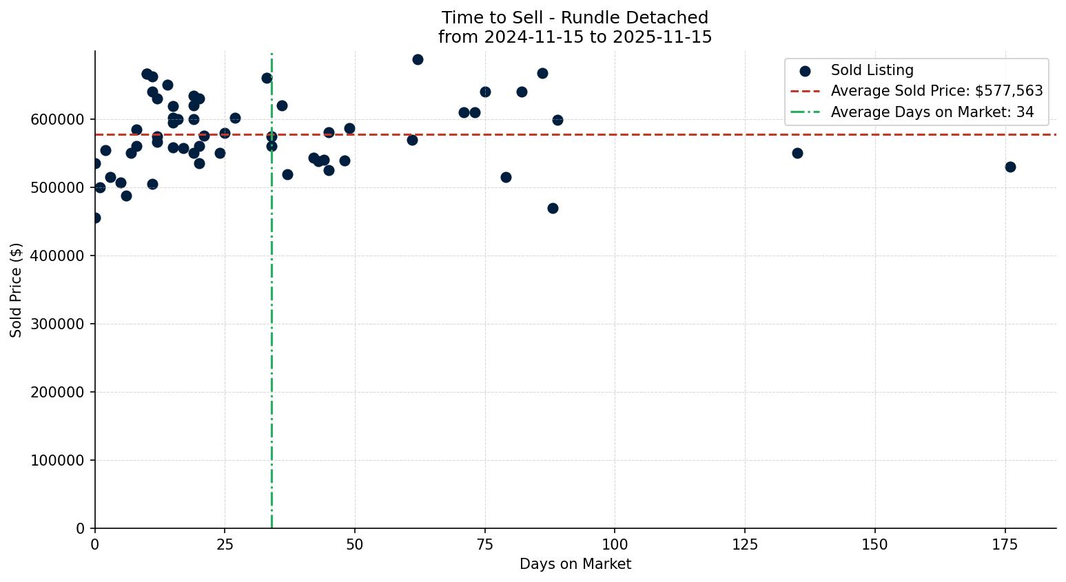 Rundle Detached Time to Sell from 2024-11-15 to 2025-11-15