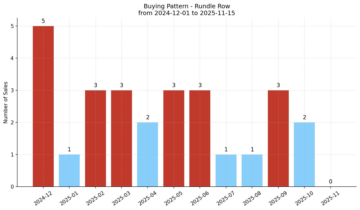 Rundle Row/Townhouse Buying Pattern – last 12 months