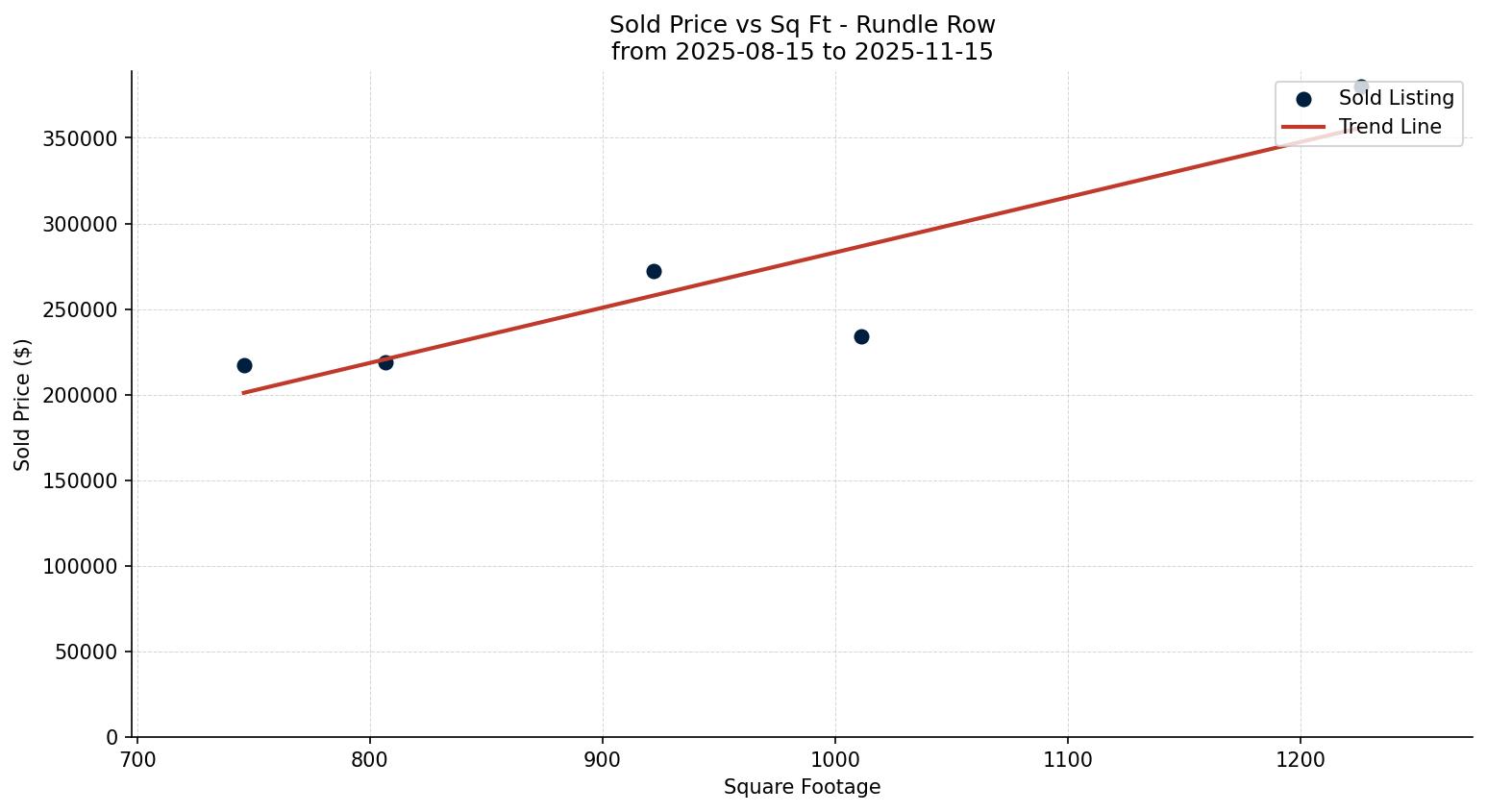 Rundle Row/Townhouse Price vs. Square Footage – last 3 months