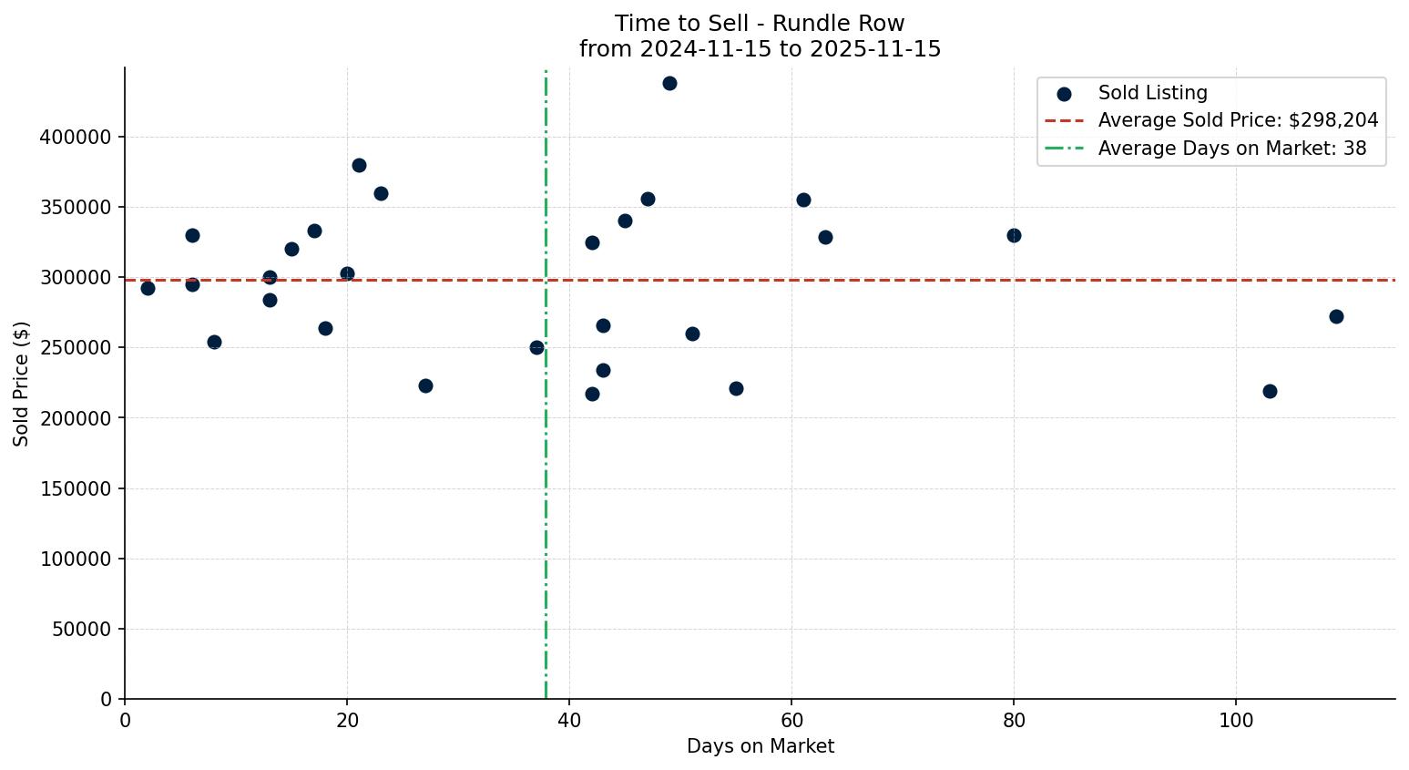 Rundle Row/Townhouse Time to Sell from 2024-11-15 to 2025-11-15
