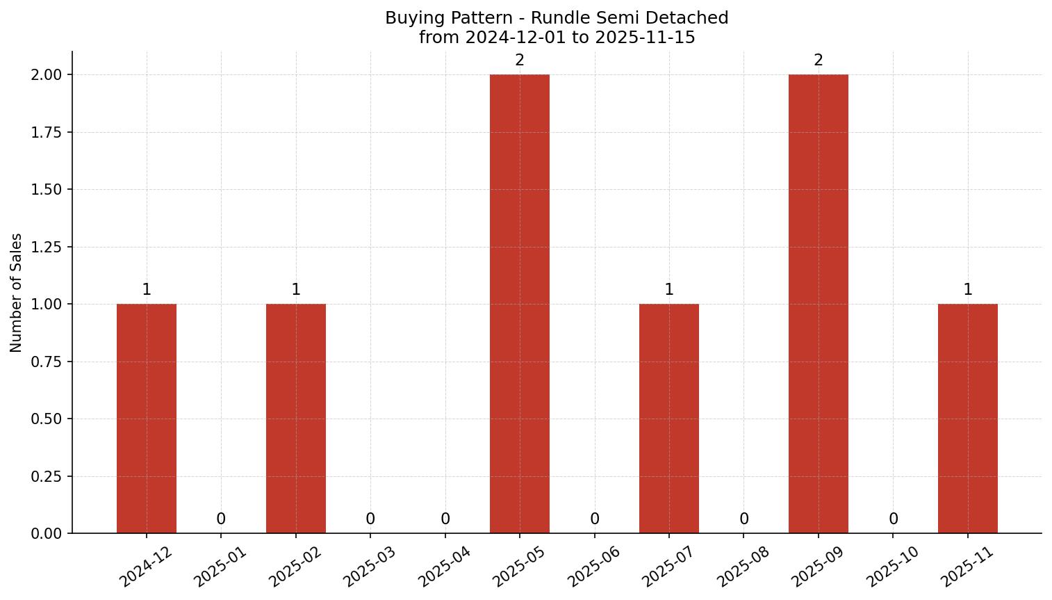 Rundle Semi Detached (Half Duplex) Buying Pattern – last 12 months