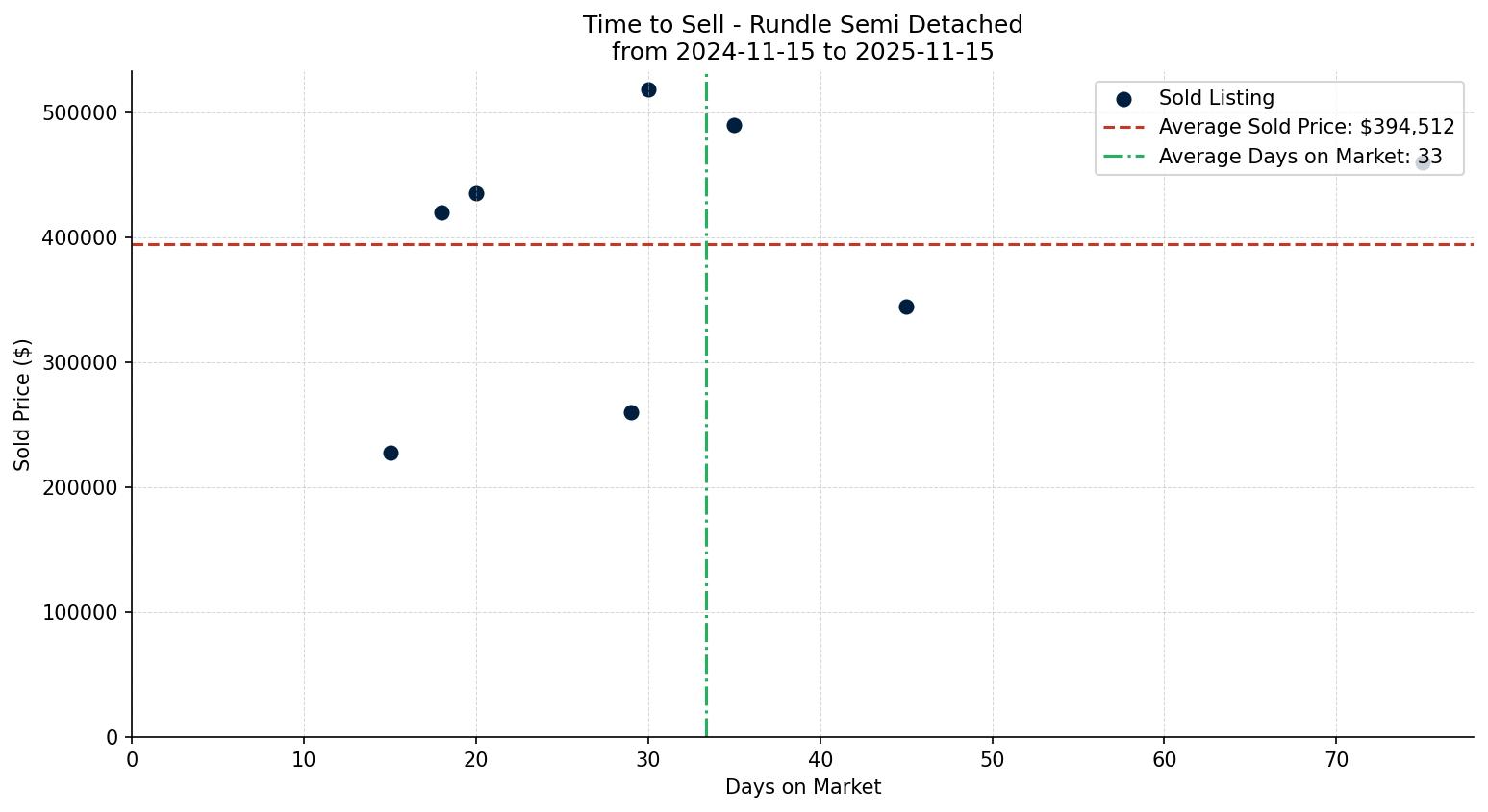 Rundle Semi Detached (Half Duplex) Time to Sell from 2024-11-15 to 2025-11-15