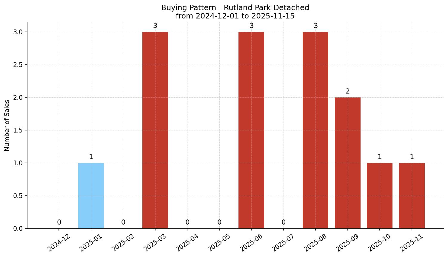 Rutland Park Detached Buying Pattern – last 12 months
