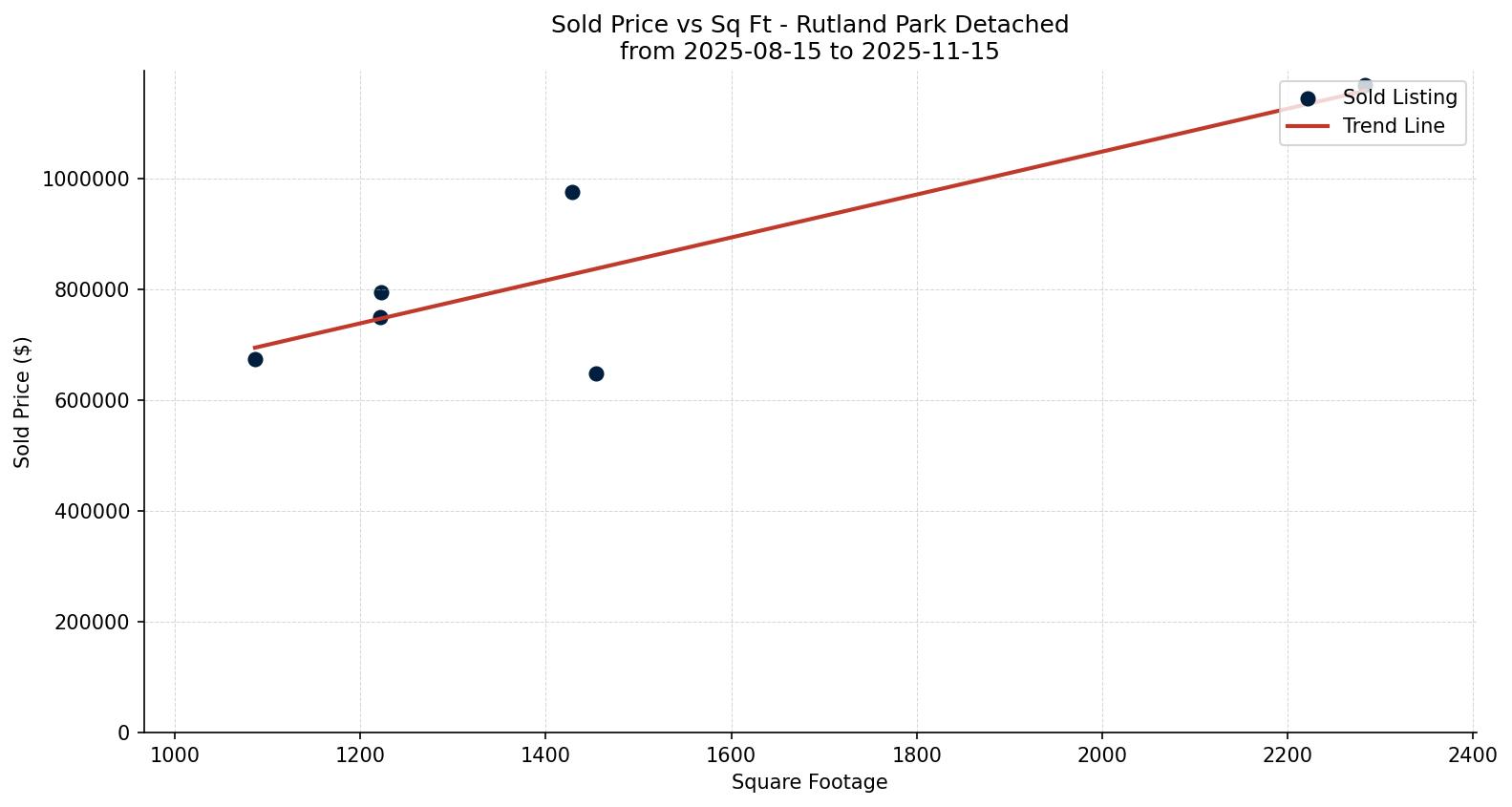 Rutland Park Detached Price vs. Square Footage – last 3 months