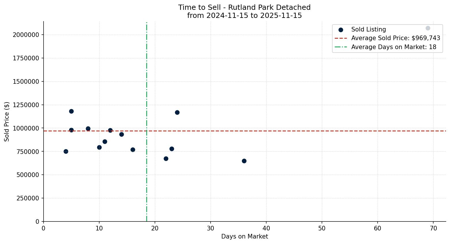 Rutland Park Detached Time to Sell from 2024-11-15 to 2025-11-15