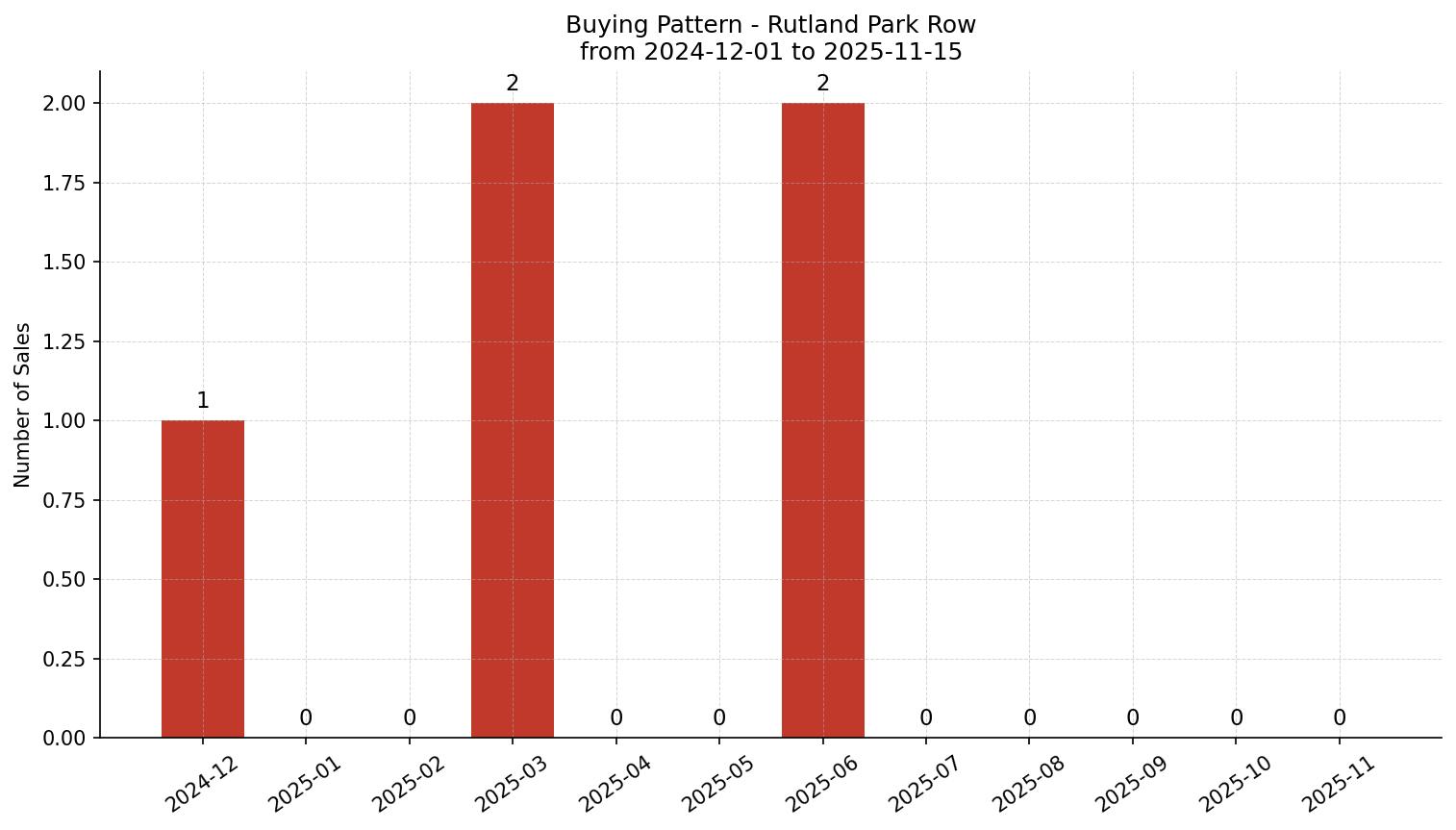 Rutland Park Row/Townhouse Buying Pattern – last 12 months
