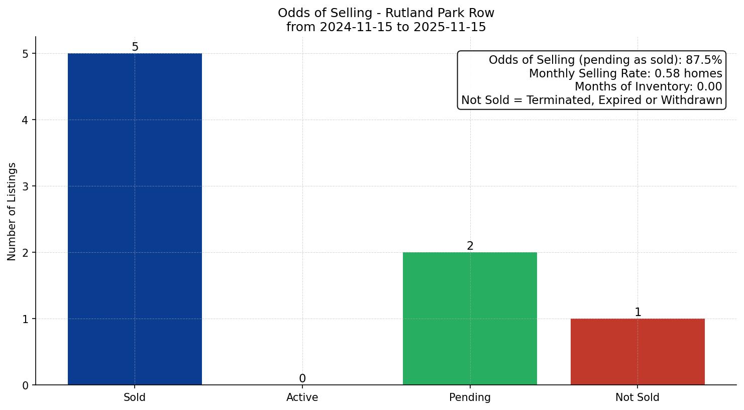 Rutland Park Row/Townhouse Odds of Selling – last 12 months