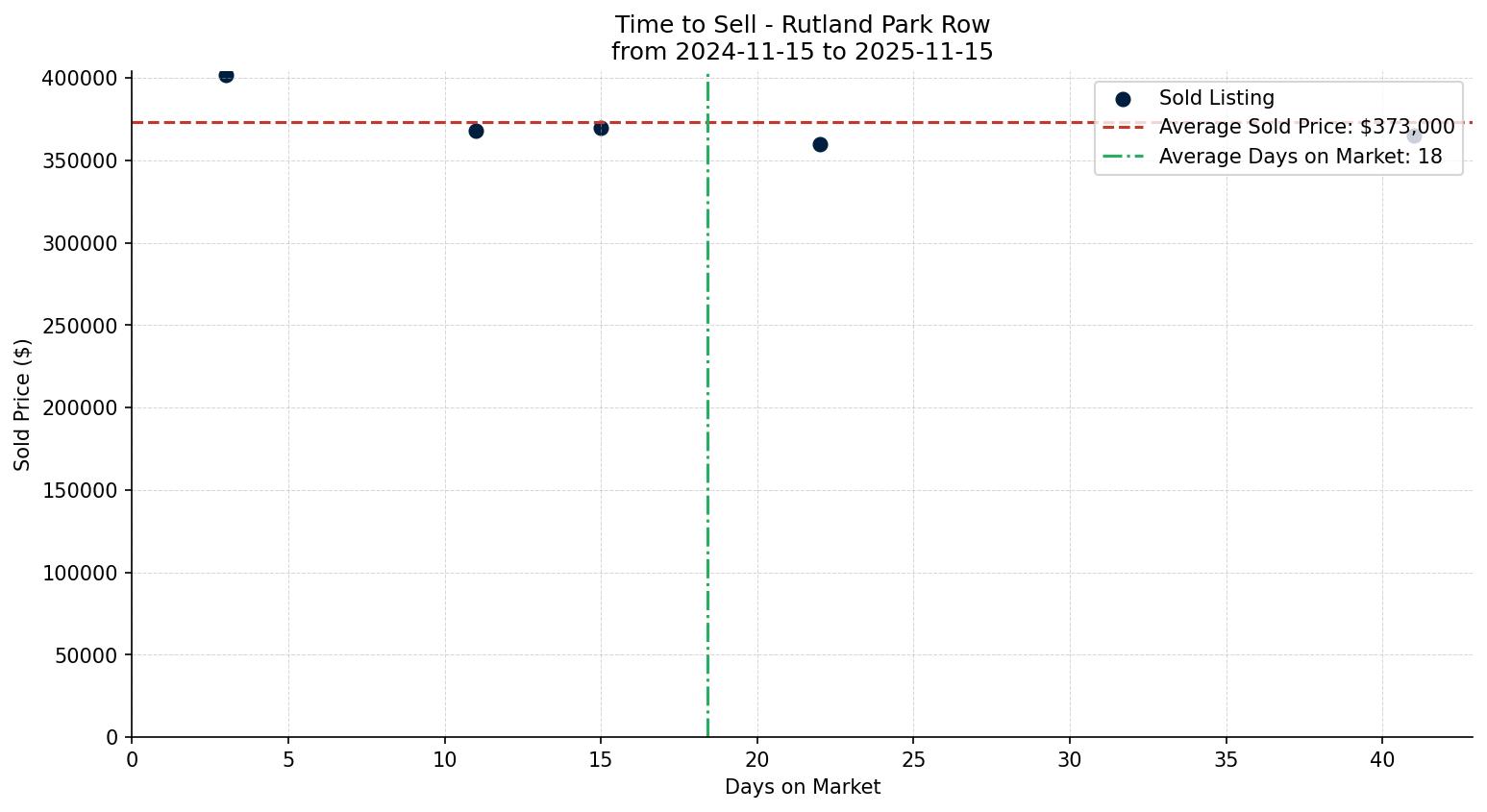Rutland Park Row/Townhouse Time to Sell from 2024-11-15 to 2025-11-15