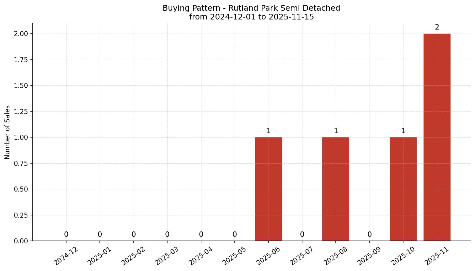 Rutland Park Semi Detached (Half Duplex) Buying Pattern – last 12 months