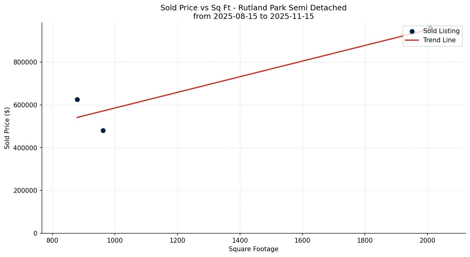 Rutland Park Semi Detached (Half Duplex) Price vs. Square Footage – last 3 months