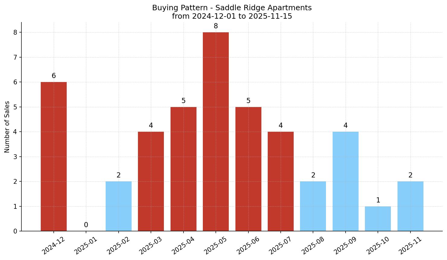 Saddle Ridge Apartment Buying Pattern – last 12 months
