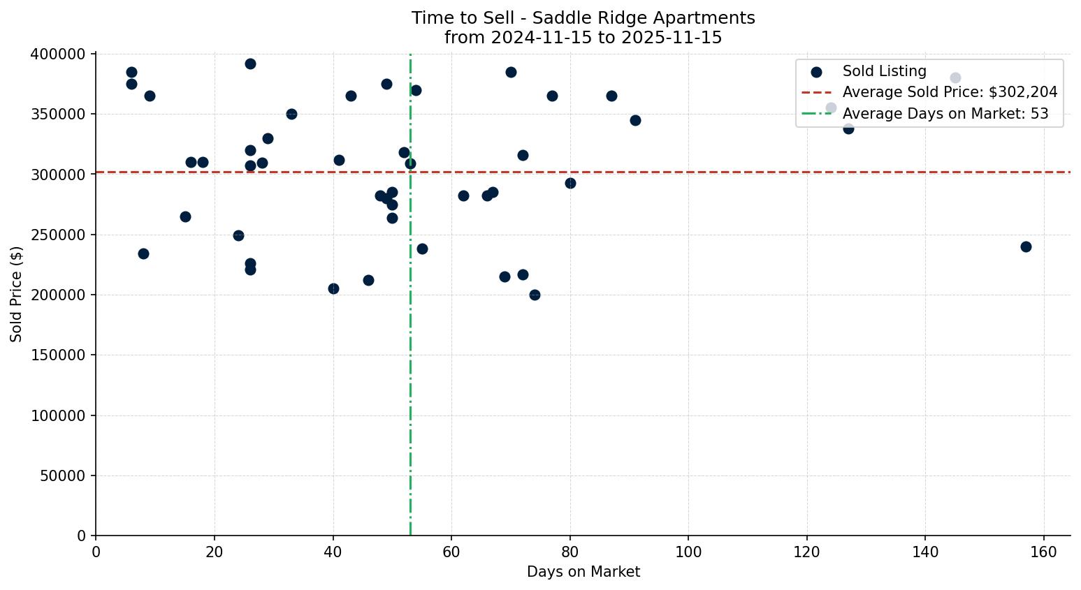 Saddle Ridge Apartment Time to Sell from 2024-11-15 to 2025-11-15