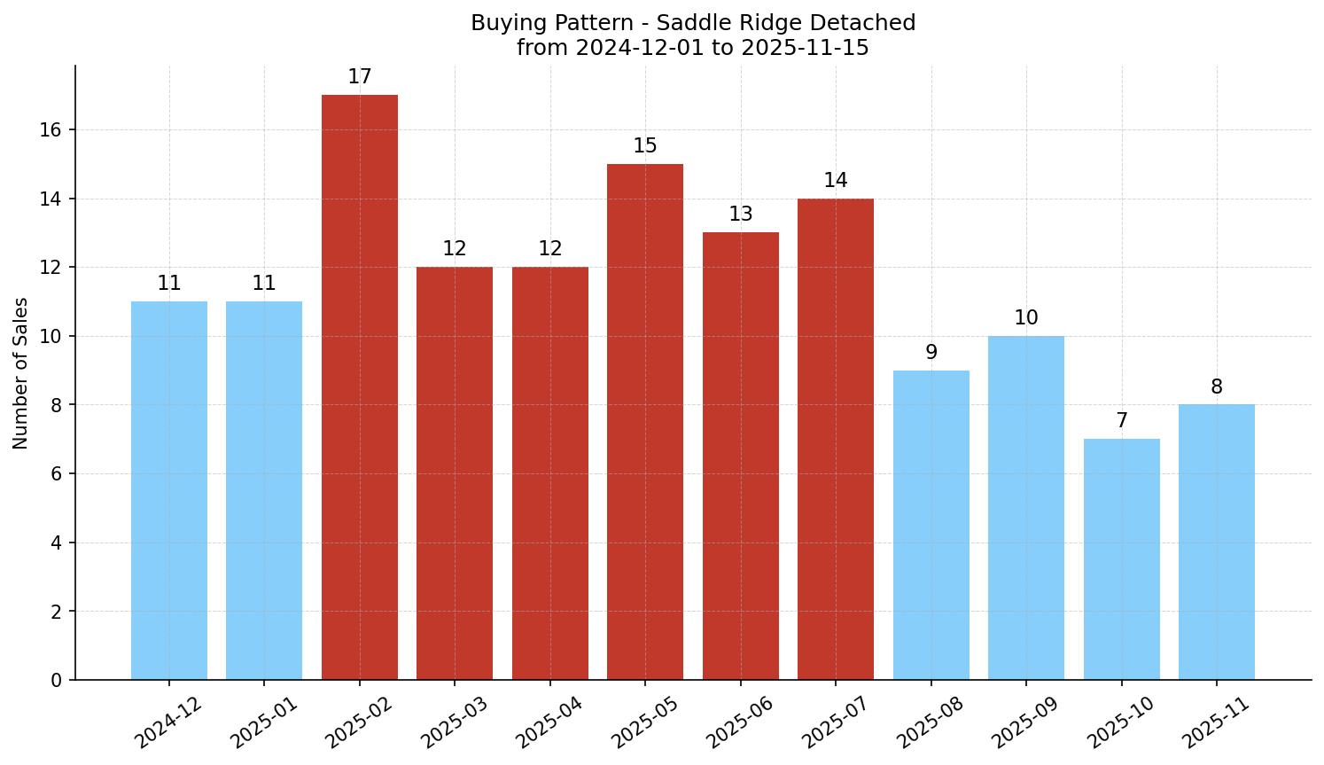 Saddle Ridge Detached Buying Pattern – last 12 months