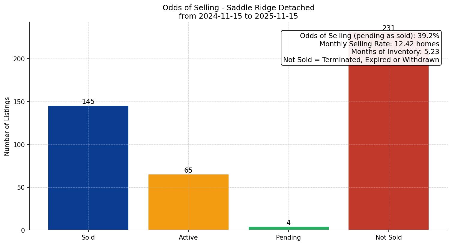 Saddle Ridge Detached Odds of Selling – last 12 months