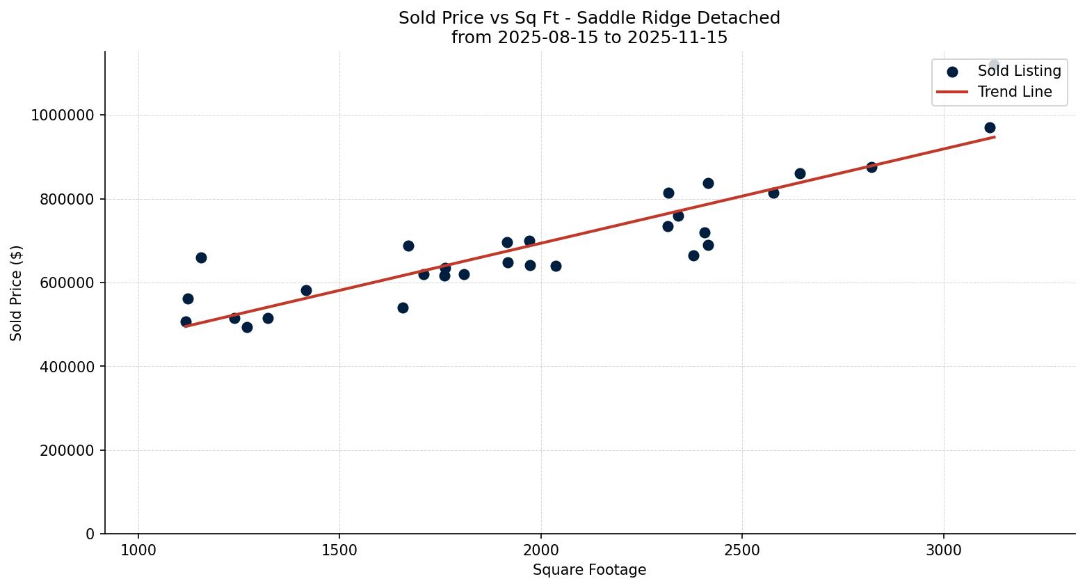 Saddle Ridge Detached Price vs. Square Footage – last 3 months